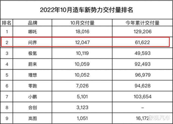 华为自动驾驶超越特斯拉，华为再次重申不造汽车-第3张图片