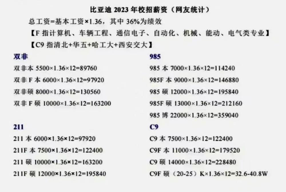 比亚迪21届应届生待遇，比亚迪offer内容-第3张图片