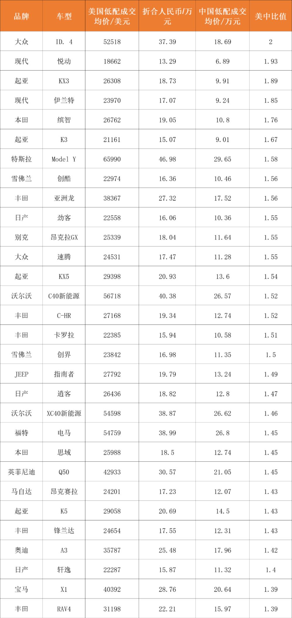 中美汽车价格对比列表，美国车价和中国对比 贴吧-第12张图片