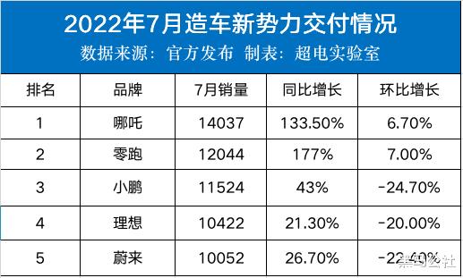 7月新势力造车榜排名，7月新势力造车榜怎么看-第1张图片