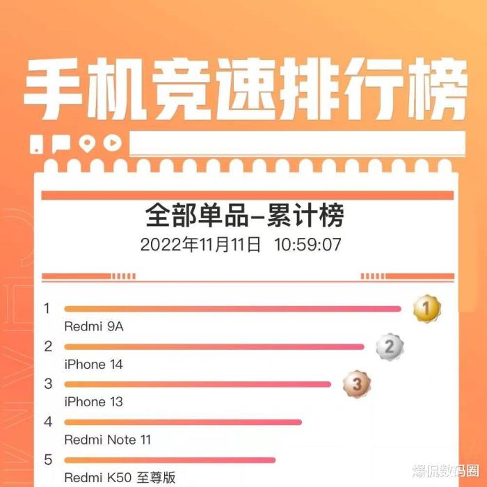 iphone销量第一，iPhone手机销量-第1张图片