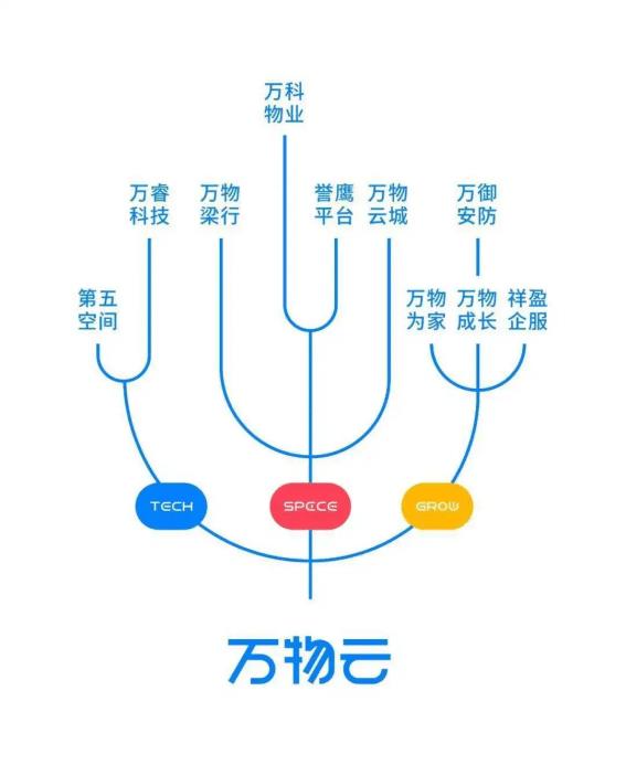 万物云就是万科物业吗，万物云空间科技股份有限公司-第3张图片