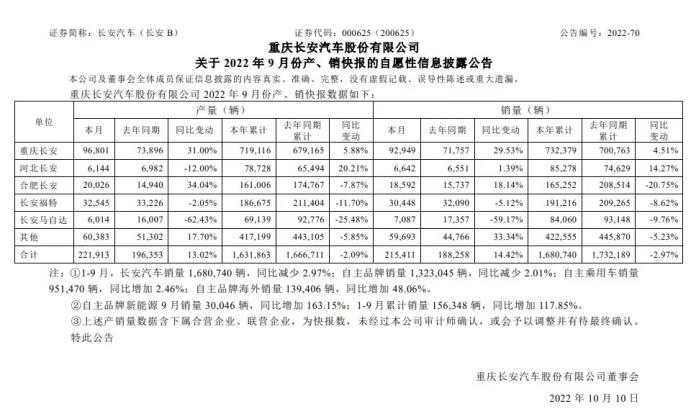 长安汽车第四季度业绩，长安汽车第一季度销量-第1张图片