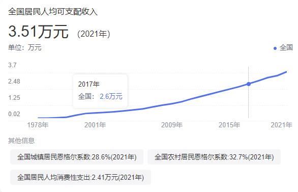 全国人均收入可支配收入，全国人均平均可支配收入-第1张图片
