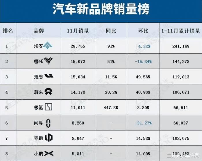 11月8家车企销量出炉，11月8家车企销量出炉时间-第2张图片