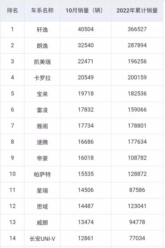 10月轿车销量比亚迪，10月轿车销量排行榜-第1张图片