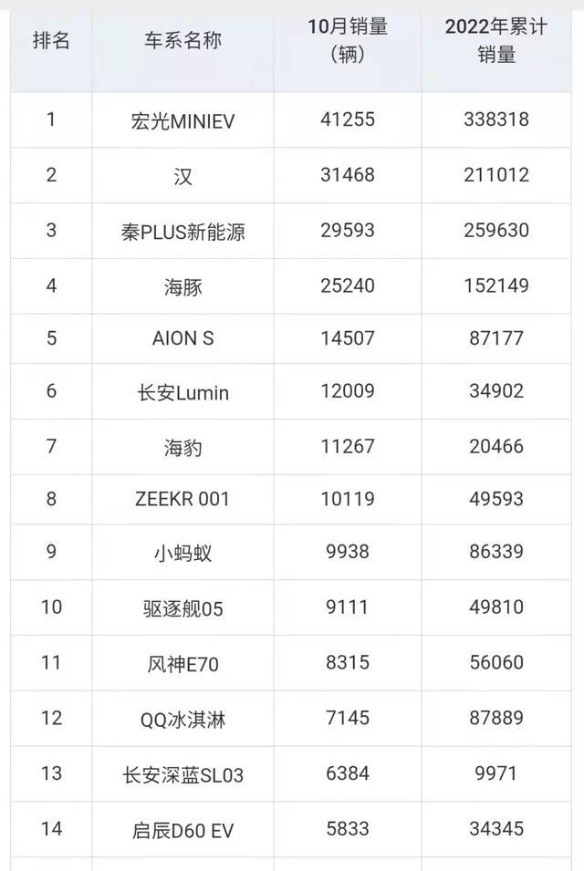 10月轿车销量比亚迪，10月轿车销量排行榜-第6张图片