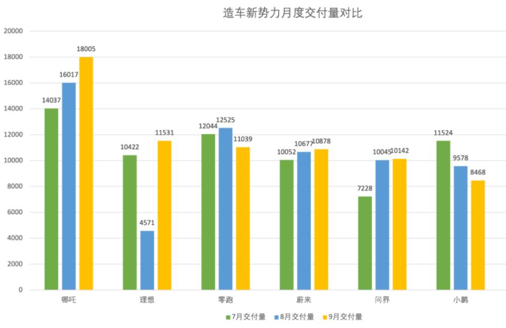 造车新势力9月销量公布，造车新势力9月销量公布图-第1张图片