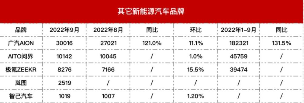 造车新势力9月销量公布，造车新势力9月销量公布图-第7张图片