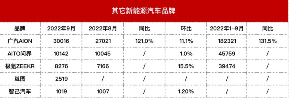 造车新势力9月销量公布，造车新势力9月销量公布图-第7张图片