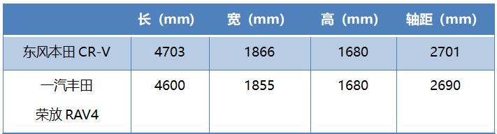 东风本田crv紧凑型，东风本田crv七座新车-第7张图片