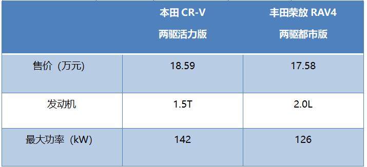 东风本田crv紧凑型，东风本田crv七座新车-第8张图片