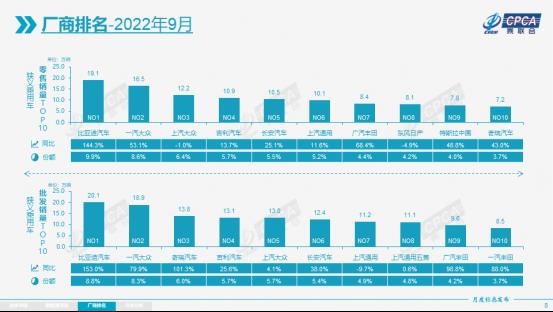 9月车企最新销量排名，9月汽车厂商销量排名-第1张图片