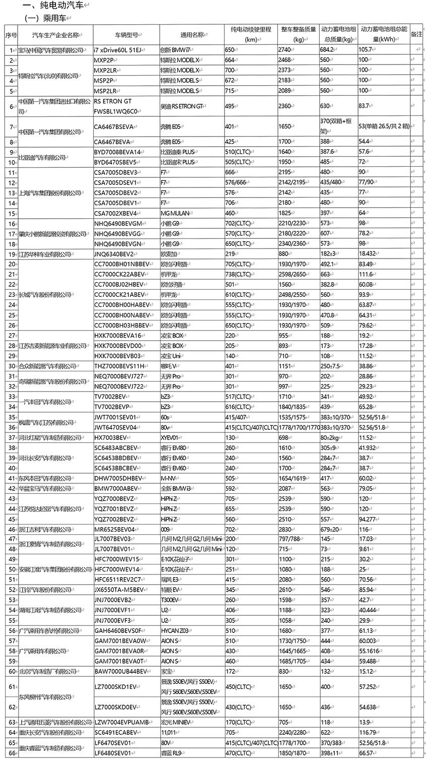 第59批免征车辆购置税新能源汽车目录，第59批免征车辆购置税新规-第1张图片