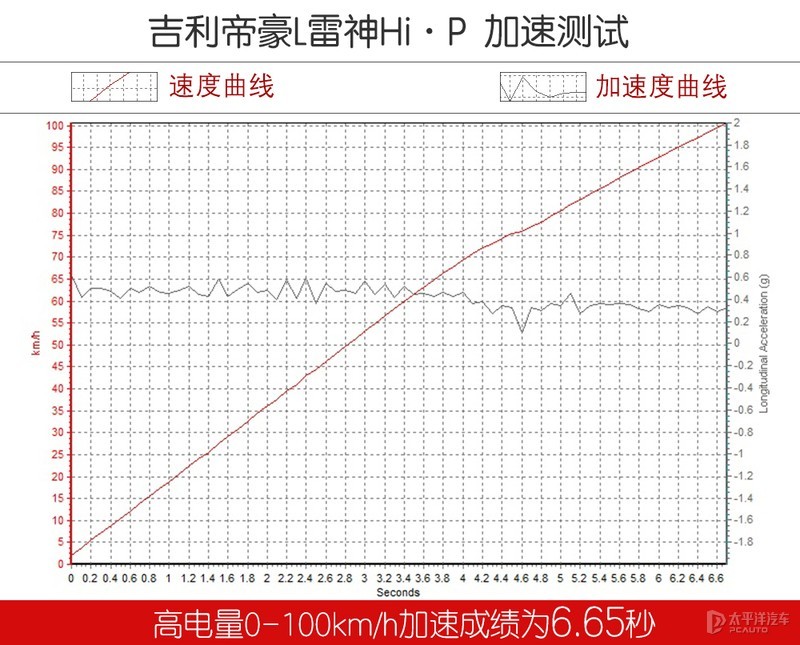 比亚迪秦plus动力，比亚迪秦plus油电-第24张图片