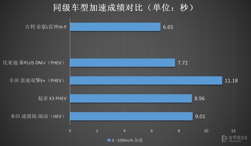 比亚迪秦plus动力，比亚迪秦plus油电-第27张图片