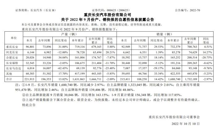 吉利长城长安汽车销量，长安新能源汽车8月销量-第4张图片