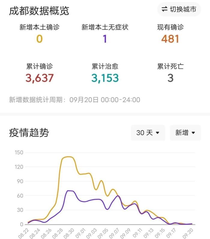 成都疫情最新消息新增病例，成都疫情最新消息今天新增一例-第2张图片
