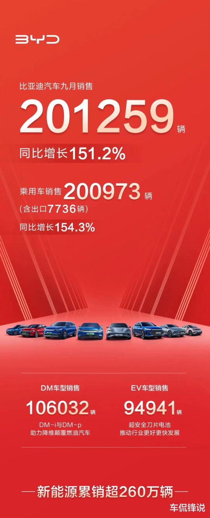 比亚迪月销突破20万辆车，比亚迪月销突破20万亿-第1张图片