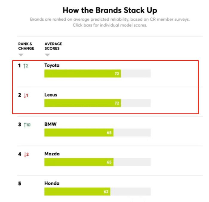 2020年汽车可靠性排行，2020年汽车可靠性排行榜-第2张图片