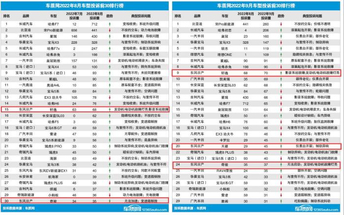 十一月份汽车投诉排行榜，日产轩逸车主真实评价-第2张图片