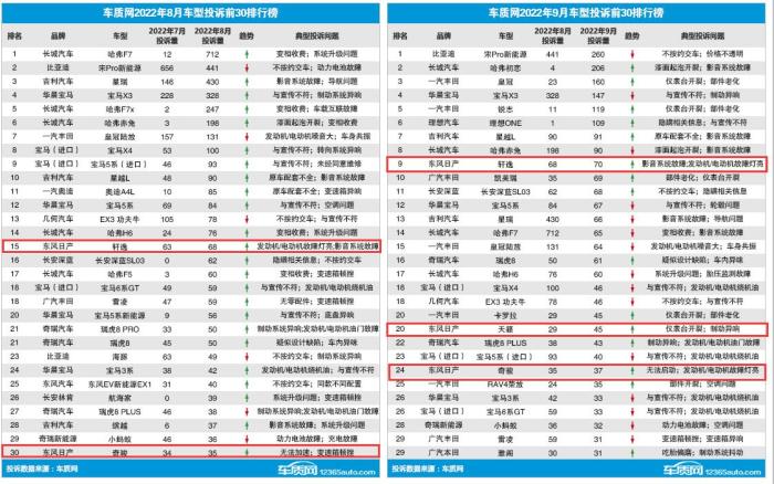 十一月份汽车投诉排行榜，日产轩逸车主真实评价-第2张图片