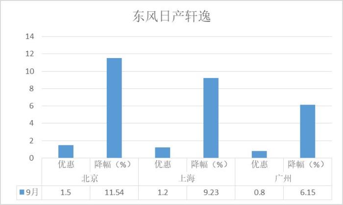 紧凑型轿车降价排行榜，轿车销量排行榜本田雅阁-第5张图片