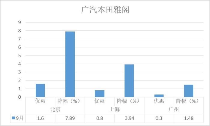 紧凑型轿车降价排行榜，轿车销量排行榜本田雅阁-第16张图片