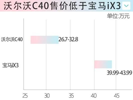 沃尔沃xc40和宝马ix3，沃尔沃v60和宝马x3-第5张图片