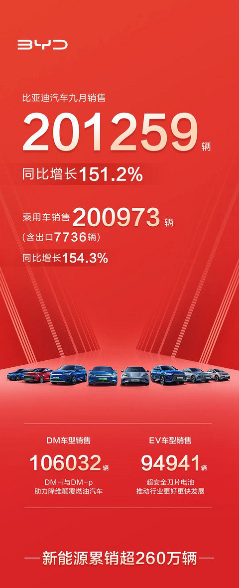 比亚迪9月销量2020，9月汽车销量100名-第1张图片