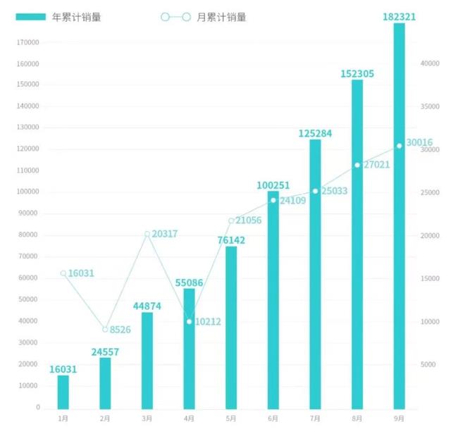 9月销量突破3万辆车，9月销量突破3万辆轿车-第1张图片