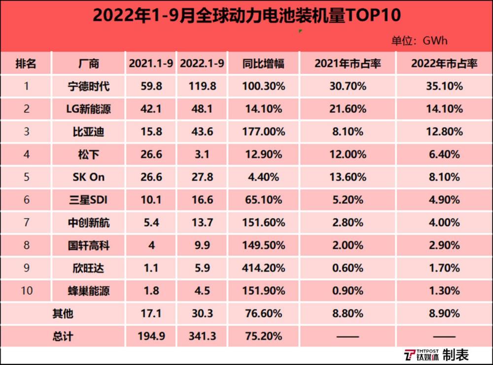 全球动力电池市场份额，全球动力电池市场规模-第6张图片