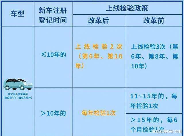 10年以上的车年检新规，9月1日起车辆年检新政-第1张图片