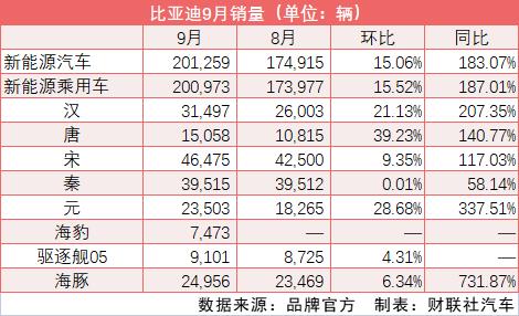 特斯拉 比亚迪 销量，比亚迪 新能源 销量-第1张图片