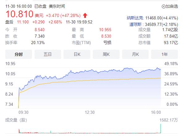 小鹏q3财报发布后股价大涨，小鹏q3财报发布后股价大跌-第1张图片