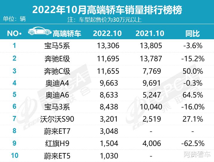 10月豪华车销量榜单，10月豪华车销量排行榜-第2张图片