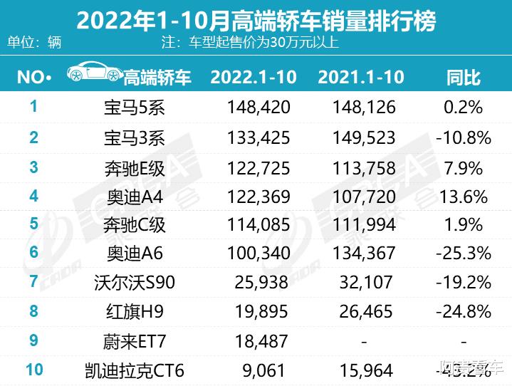 10月豪华车销量榜单，10月豪华车销量排行榜-第7张图片