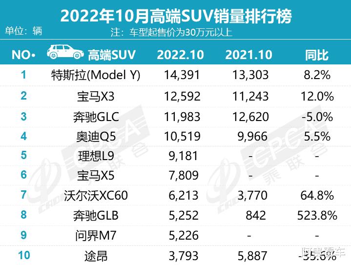 10月豪华车销量榜单，10月豪华车销量排行榜-第9张图片