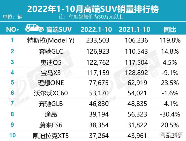 10月豪华车销量榜单，10月豪华车销量排行榜-第13张图片