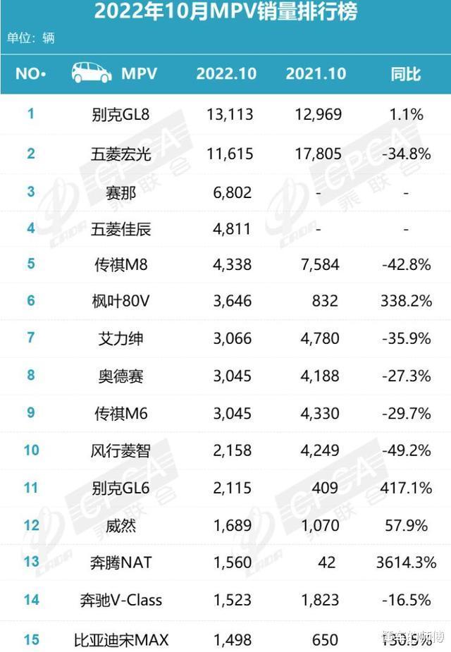 十一月mpv销量排行榜，十二月mpv销量排行榜-第5张图片