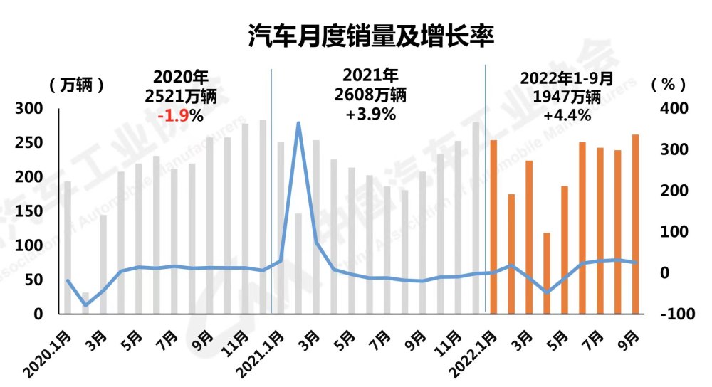 三季度汽车产销快速增长，三季度汽车产销快速增产-第1张图片