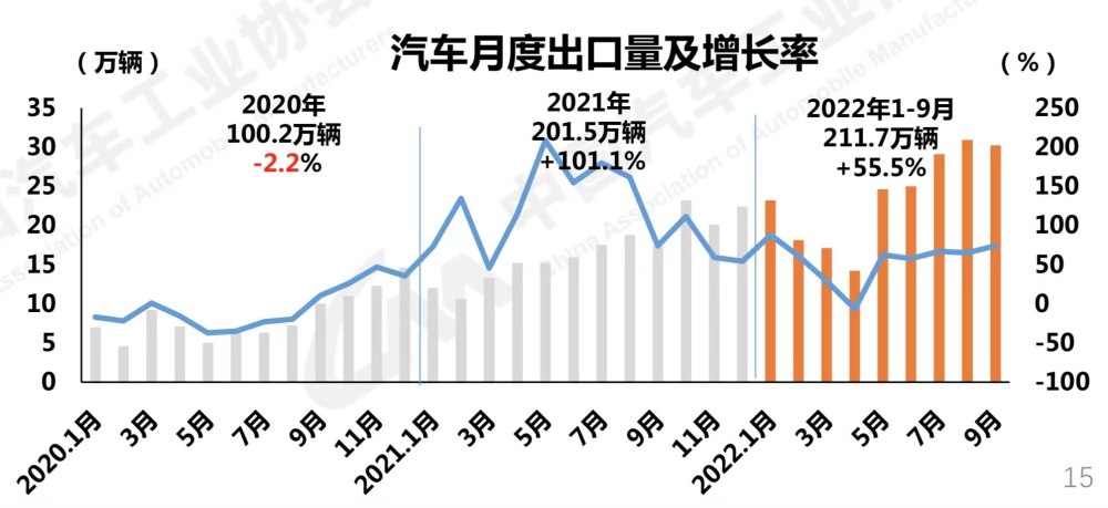 三季度汽车产销快速增长，三季度汽车产销快速增产-第3张图片