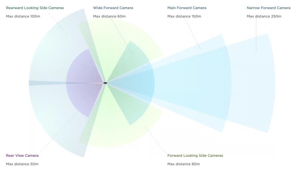 特斯拉 自动驾驶 雷达，特斯拉自动驾驶摄像头与雷达-第14张图片
