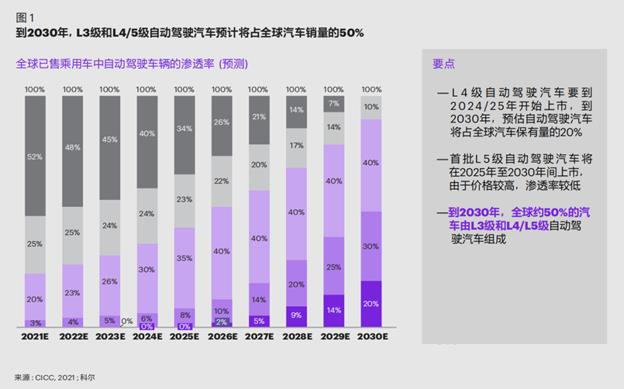 自动驾驶车辆渗透率过大，自动驾驶车辆渗透率过半的原因-第2张图片