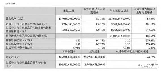 比亚迪发布三季度财报，比亚迪发布三季度财报数据-第1张图片