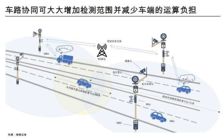 智慧的车 聪明的路 车路协同，智能车路协同系统的组成-第1张图片