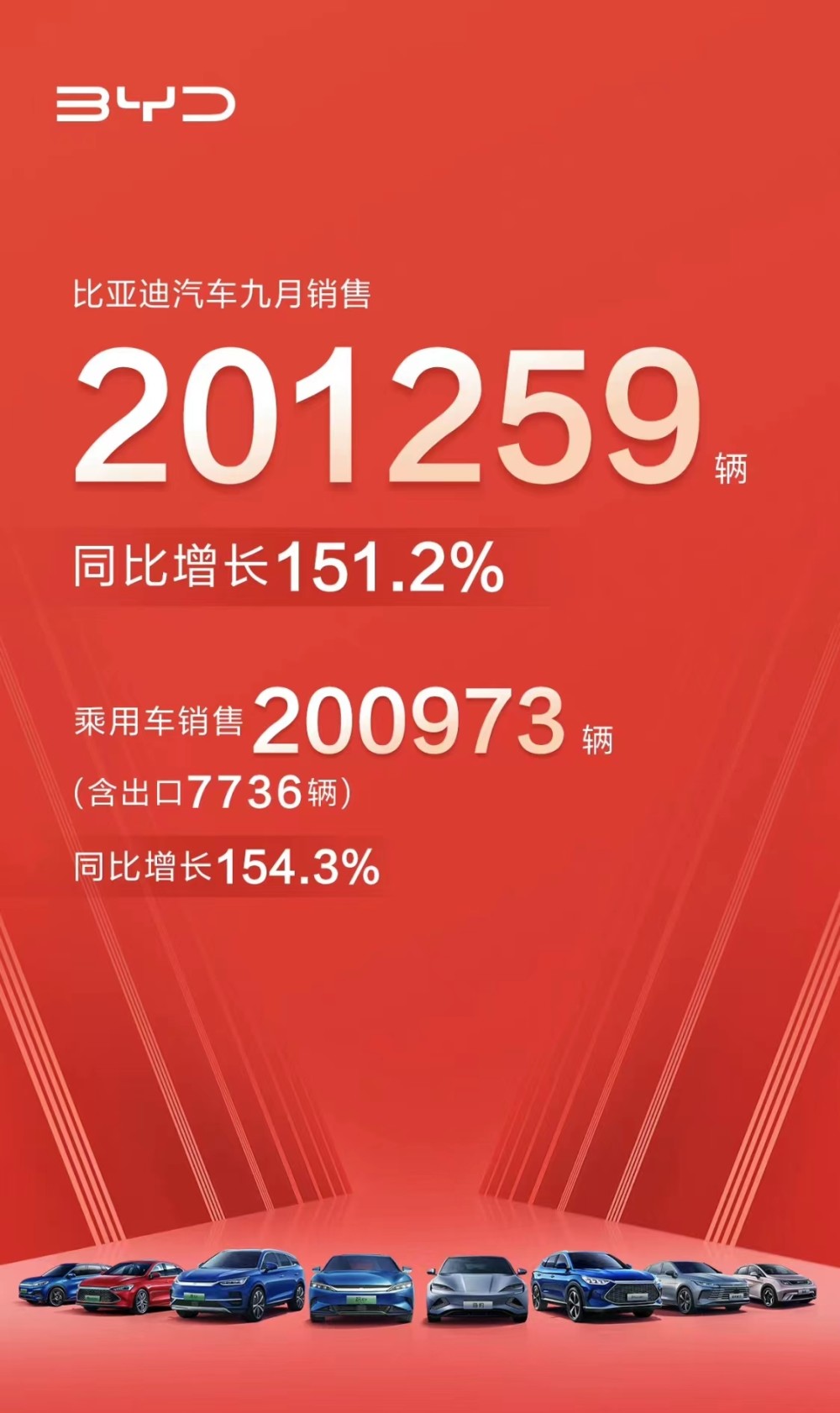 比亚迪新能源汽车销量创历史新高，比亚迪 2020年9月销量-第1张图片