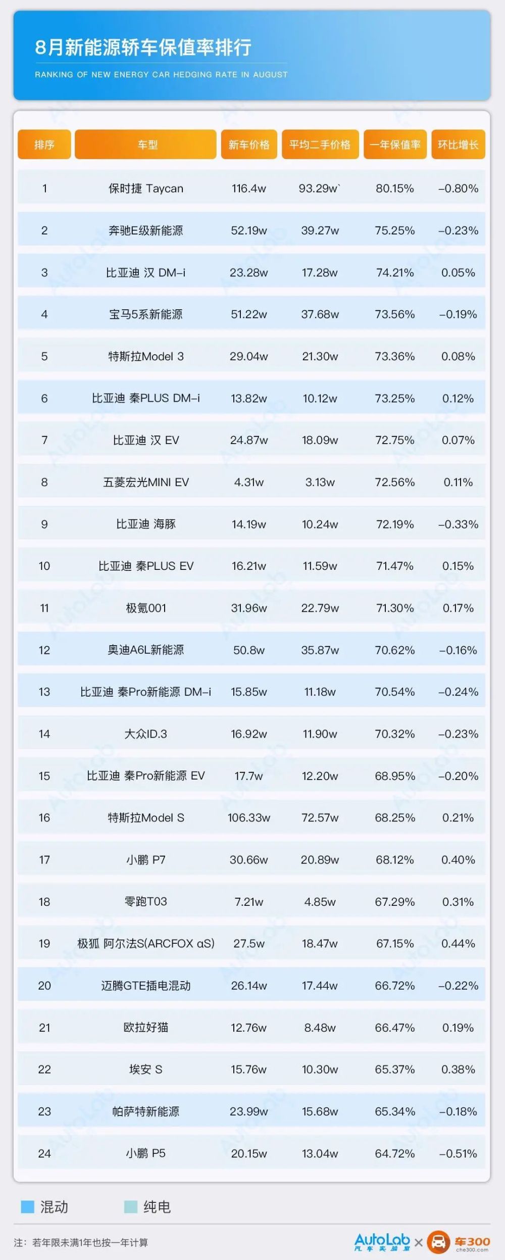 24款新能源轿车保值率排行榜，24款新能源轿车保值率排行榜第一-第1张图片