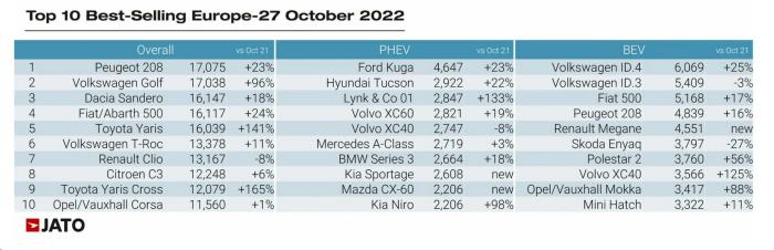 10月电动汽车销量排行榜，汽车销量排行榜特斯拉-第7张图片