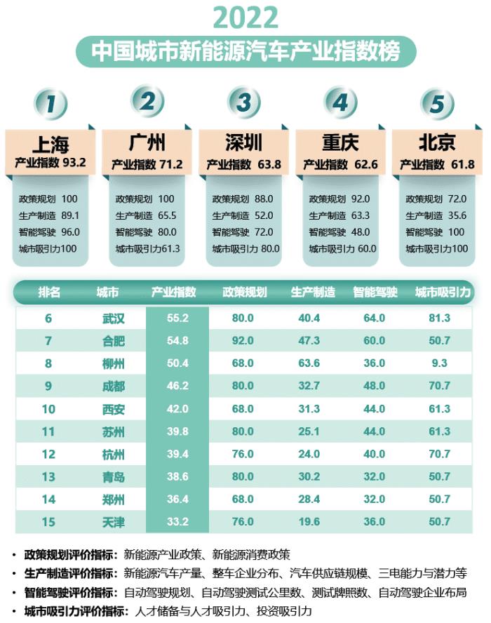 《2022中国城市新能源汽车发展指南，《2022中国城市新能源汽车发展指引》-第9张图片